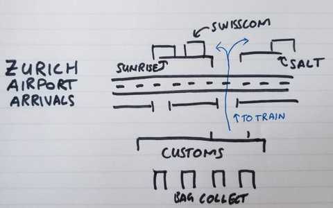 I sketched a map for Zurich arrivals. Cross the road to get to the SIM card shops.