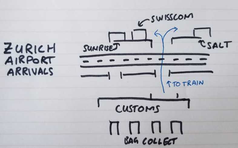 I sketched a map for Zurich arrivals. Cross the road to get to the SIM card shops.