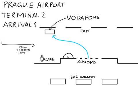 A map to the SIM card shop in the arrivals area of Prague Airport (Terminal 2). Sketched by Chris.