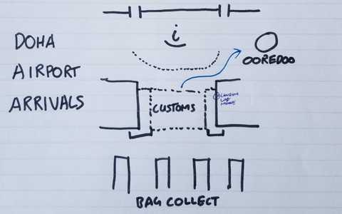 The map I sketched of Doha Airport arrivals. Ooredoo SIM cards are to the right after leaving customs.