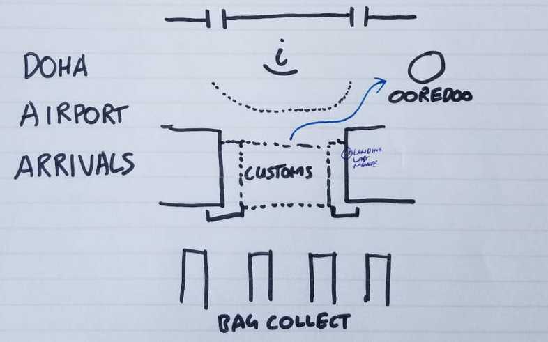 The map I sketched of Doha Airport arrivals. Ooredoo SIM cards are to the right after leaving customs.
