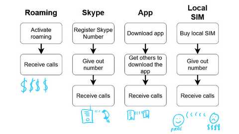 A how-to for each of the best ways to receive calls while travelling overseas. This guide also include VOIP which is not pictured.