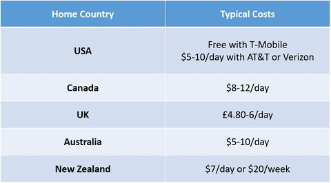 Graph of the different costs of roaming