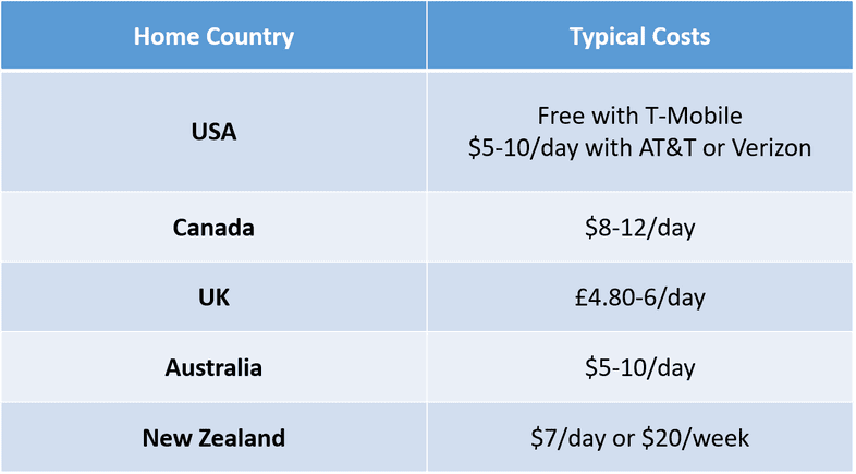 Graph of the different costs of roaming